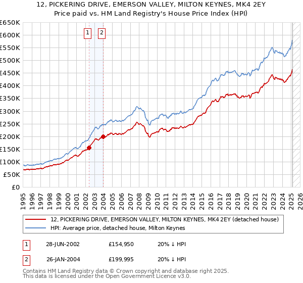 12, PICKERING DRIVE, EMERSON VALLEY, MILTON KEYNES, MK4 2EY: Price paid vs HM Land Registry's House Price Index