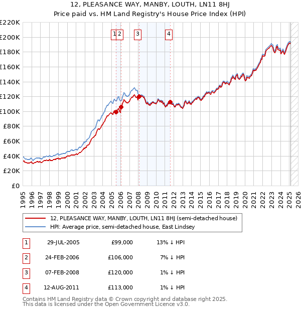 12, PLEASANCE WAY, MANBY, LOUTH, LN11 8HJ: Price paid vs HM Land Registry's House Price Index