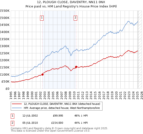 12, PLOUGH CLOSE, DAVENTRY, NN11 0NX: Price paid vs HM Land Registry's House Price Index