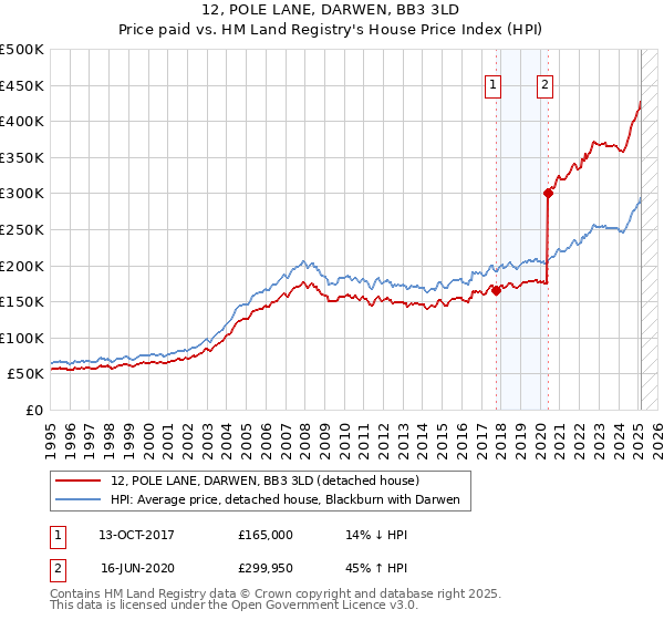 12, POLE LANE, DARWEN, BB3 3LD: Price paid vs HM Land Registry's House Price Index