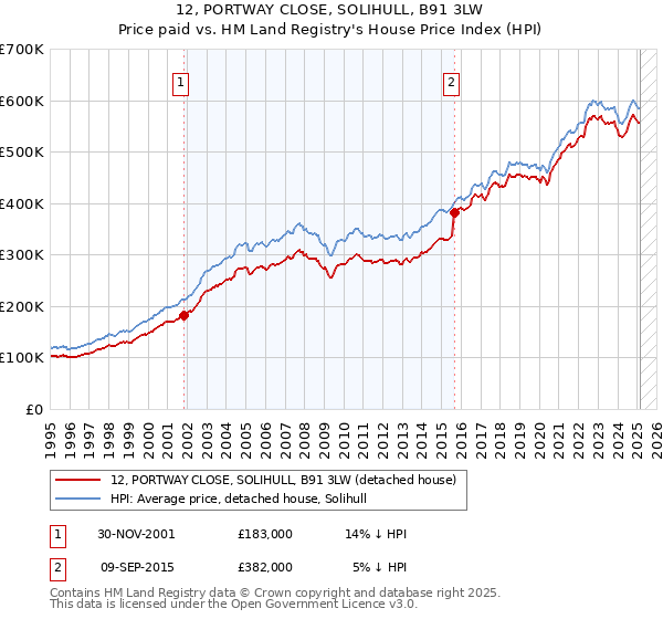 12, PORTWAY CLOSE, SOLIHULL, B91 3LW: Price paid vs HM Land Registry's House Price Index