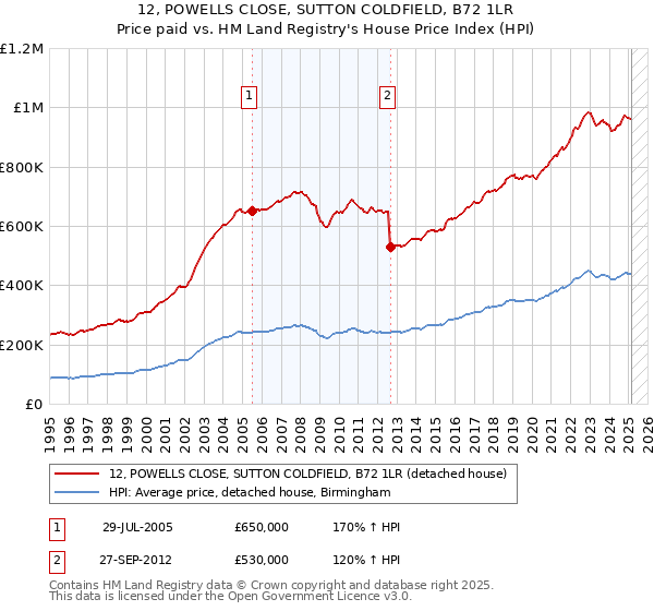 12, POWELLS CLOSE, SUTTON COLDFIELD, B72 1LR: Price paid vs HM Land Registry's House Price Index