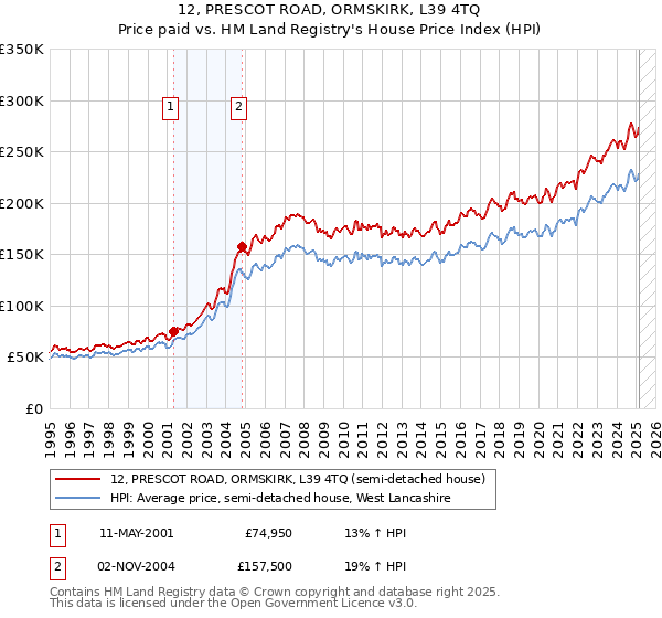 12, PRESCOT ROAD, ORMSKIRK, L39 4TQ: Price paid vs HM Land Registry's House Price Index