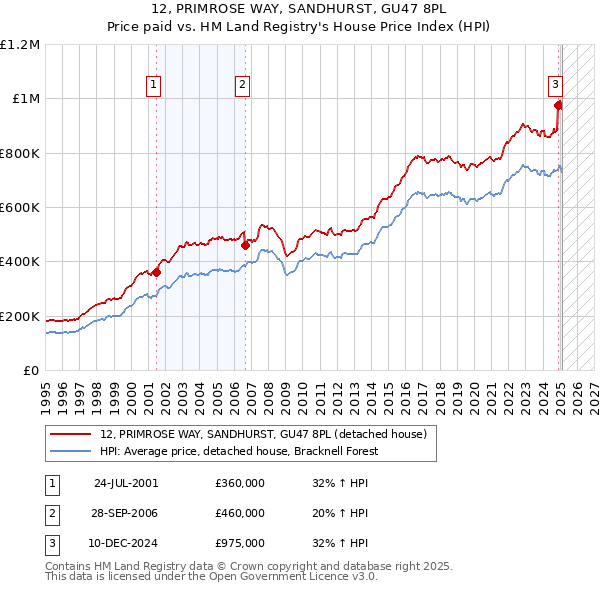 12, PRIMROSE WAY, SANDHURST, GU47 8PL: Price paid vs HM Land Registry's House Price Index