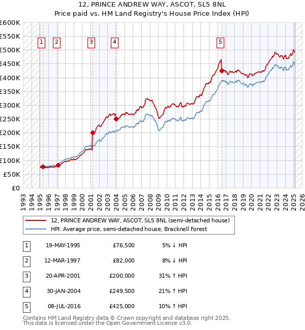 12, PRINCE ANDREW WAY, ASCOT, SL5 8NL: Price paid vs HM Land Registry's House Price Index
