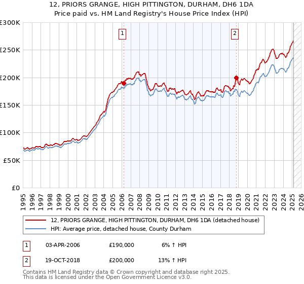 12, PRIORS GRANGE, HIGH PITTINGTON, DURHAM, DH6 1DA: Price paid vs HM Land Registry's House Price Index