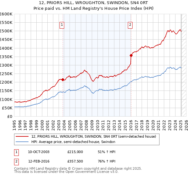 12, PRIORS HILL, WROUGHTON, SWINDON, SN4 0RT: Price paid vs HM Land Registry's House Price Index