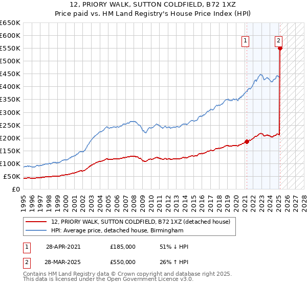 12, PRIORY WALK, SUTTON COLDFIELD, B72 1XZ: Price paid vs HM Land Registry's House Price Index