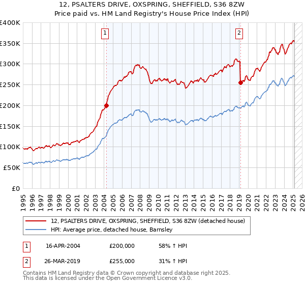 12, PSALTERS DRIVE, OXSPRING, SHEFFIELD, S36 8ZW: Price paid vs HM Land Registry's House Price Index