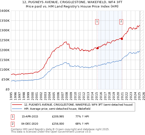 12, PUGNEYS AVENUE, CRIGGLESTONE, WAKEFIELD, WF4 3FT: Price paid vs HM Land Registry's House Price Index