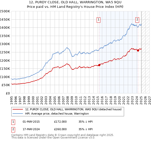 12, PURDY CLOSE, OLD HALL, WARRINGTON, WA5 9QU: Price paid vs HM Land Registry's House Price Index