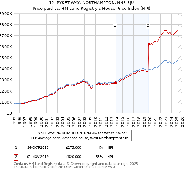 12, PYKET WAY, NORTHAMPTON, NN3 3JU: Price paid vs HM Land Registry's House Price Index