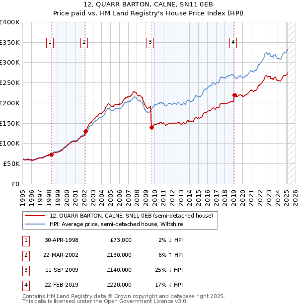 12, QUARR BARTON, CALNE, SN11 0EB: Price paid vs HM Land Registry's House Price Index