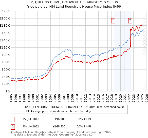 12, QUEENS DRIVE, DODWORTH, BARNSLEY, S75 3LW: Price paid vs HM Land Registry's House Price Index