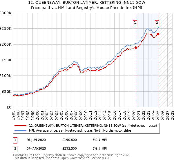 12, QUEENSWAY, BURTON LATIMER, KETTERING, NN15 5QW: Price paid vs HM Land Registry's House Price Index