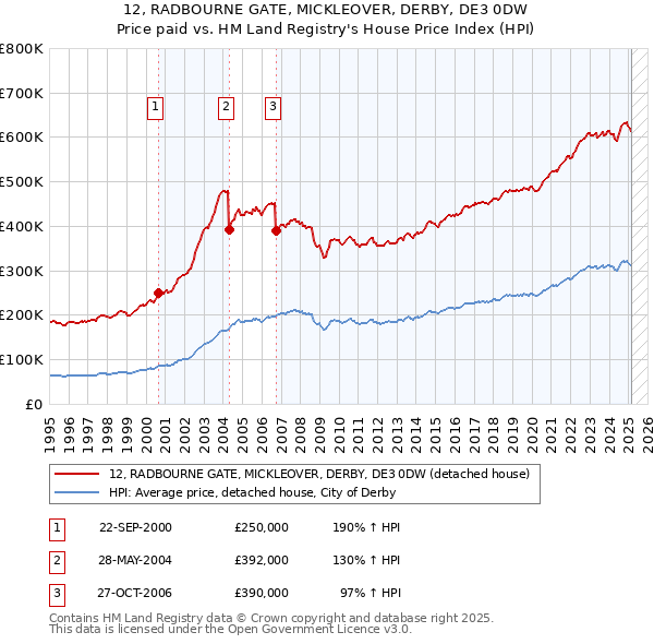 12, RADBOURNE GATE, MICKLEOVER, DERBY, DE3 0DW: Price paid vs HM Land Registry's House Price Index