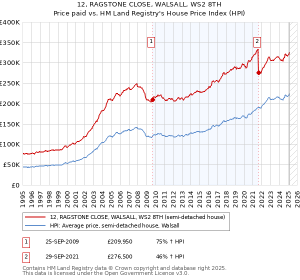 12, RAGSTONE CLOSE, WALSALL, WS2 8TH: Price paid vs HM Land Registry's House Price Index