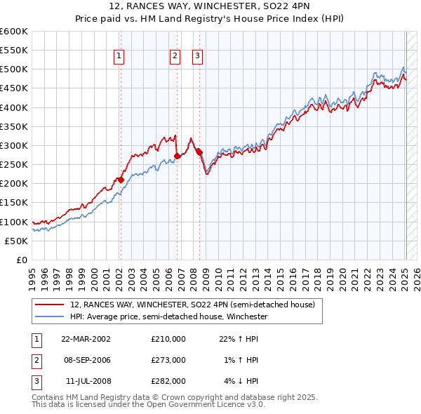 12, RANCES WAY, WINCHESTER, SO22 4PN: Price paid vs HM Land Registry's House Price Index