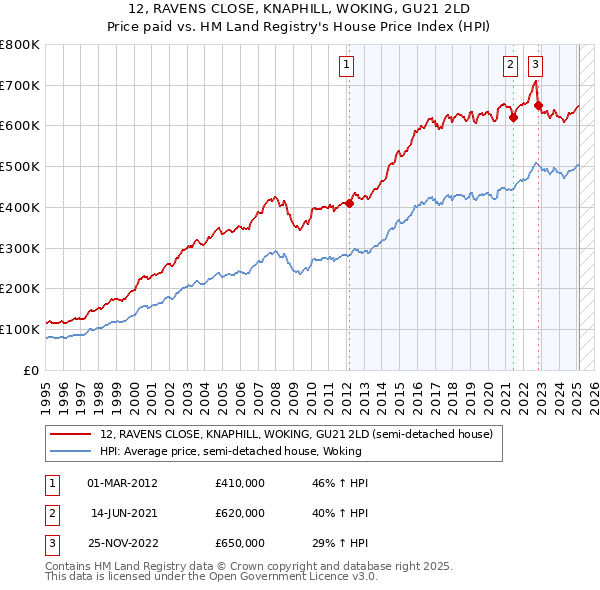 12, RAVENS CLOSE, KNAPHILL, WOKING, GU21 2LD: Price paid vs HM Land Registry's House Price Index