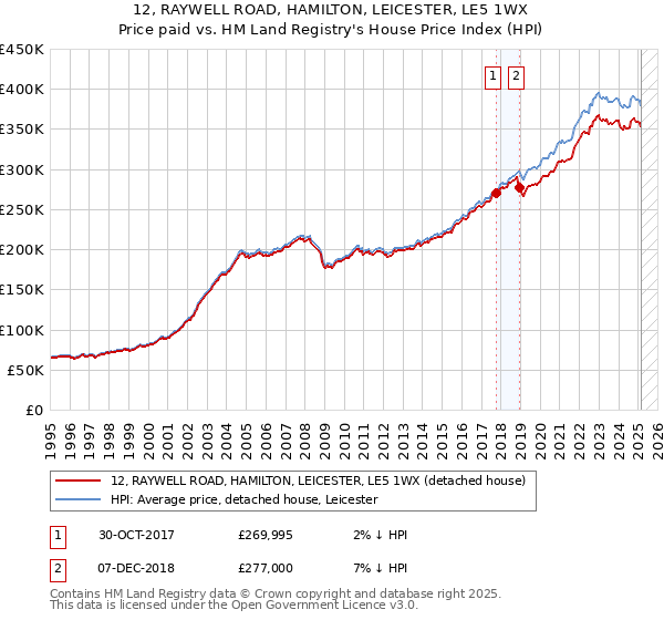 12, RAYWELL ROAD, HAMILTON, LEICESTER, LE5 1WX: Price paid vs HM Land Registry's House Price Index