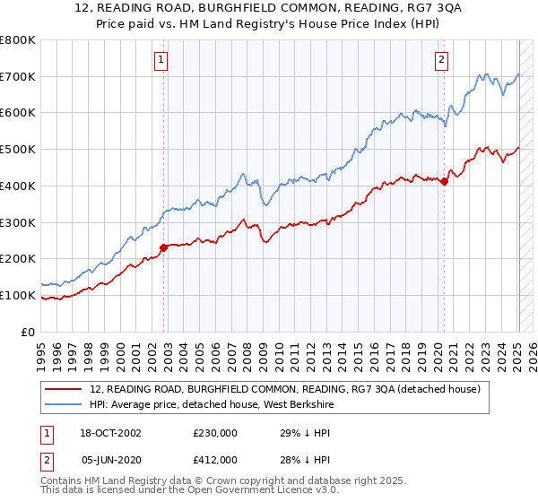 12, READING ROAD, BURGHFIELD COMMON, READING, RG7 3QA: Price paid vs HM Land Registry's House Price Index