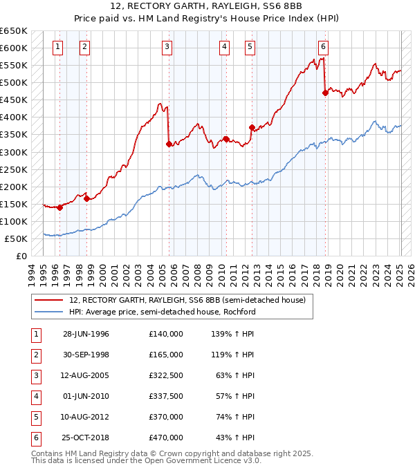 12, RECTORY GARTH, RAYLEIGH, SS6 8BB: Price paid vs HM Land Registry's House Price Index