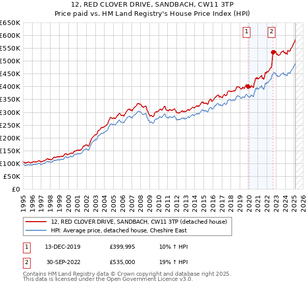 12, RED CLOVER DRIVE, SANDBACH, CW11 3TP: Price paid vs HM Land Registry's House Price Index