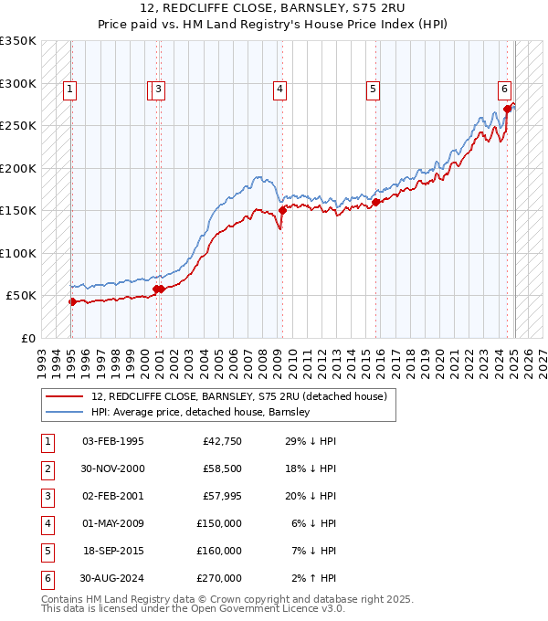 12, REDCLIFFE CLOSE, BARNSLEY, S75 2RU: Price paid vs HM Land Registry's House Price Index