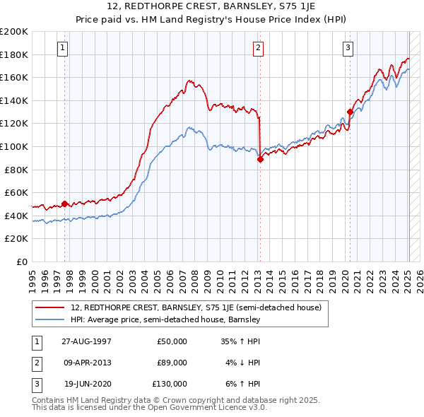 12, REDTHORPE CREST, BARNSLEY, S75 1JE: Price paid vs HM Land Registry's House Price Index