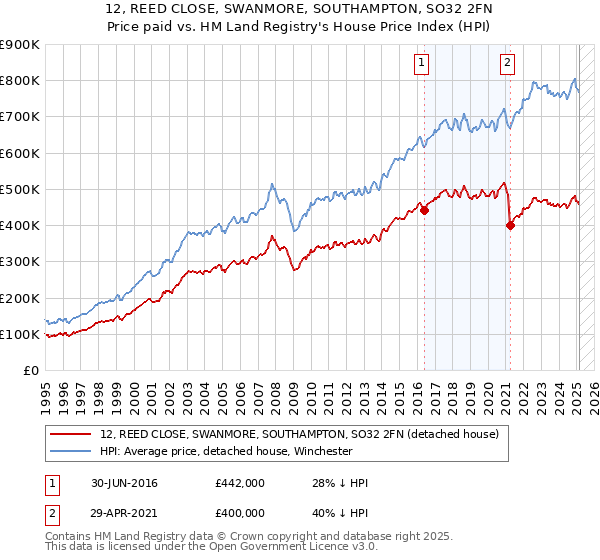 12, REED CLOSE, SWANMORE, SOUTHAMPTON, SO32 2FN: Price paid vs HM Land Registry's House Price Index