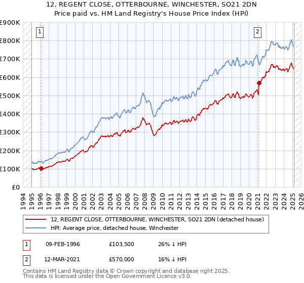 12, REGENT CLOSE, OTTERBOURNE, WINCHESTER, SO21 2DN: Price paid vs HM Land Registry's House Price Index