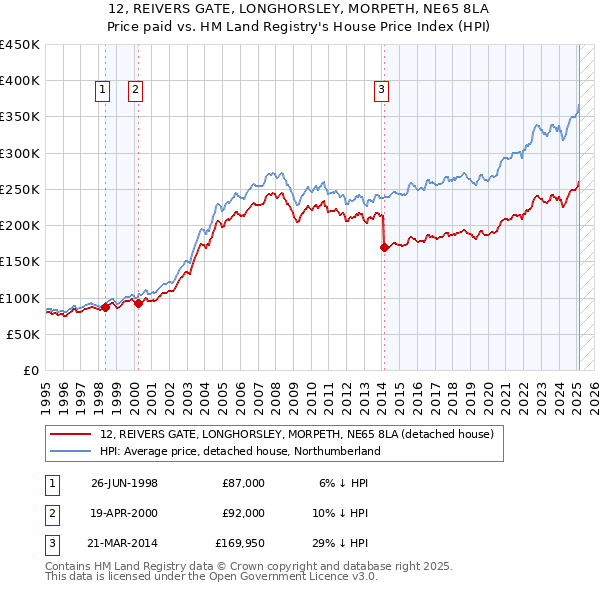 12, REIVERS GATE, LONGHORSLEY, MORPETH, NE65 8LA: Price paid vs HM Land Registry's House Price Index