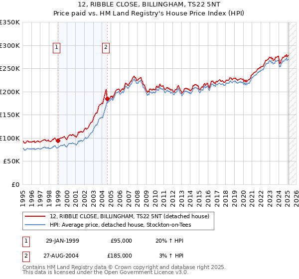 12, RIBBLE CLOSE, BILLINGHAM, TS22 5NT: Price paid vs HM Land Registry's House Price Index