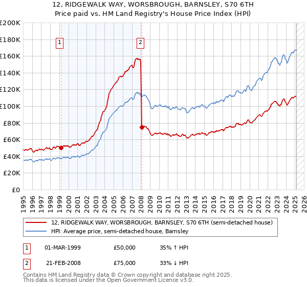 12, RIDGEWALK WAY, WORSBROUGH, BARNSLEY, S70 6TH: Price paid vs HM Land Registry's House Price Index
