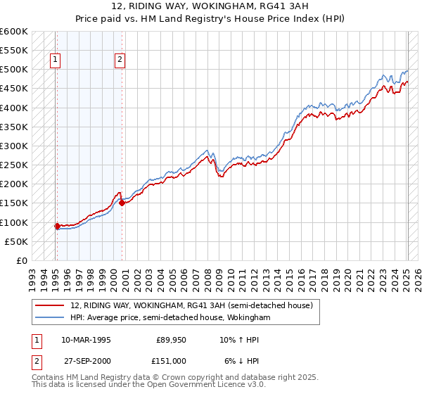 12, RIDING WAY, WOKINGHAM, RG41 3AH: Price paid vs HM Land Registry's House Price Index