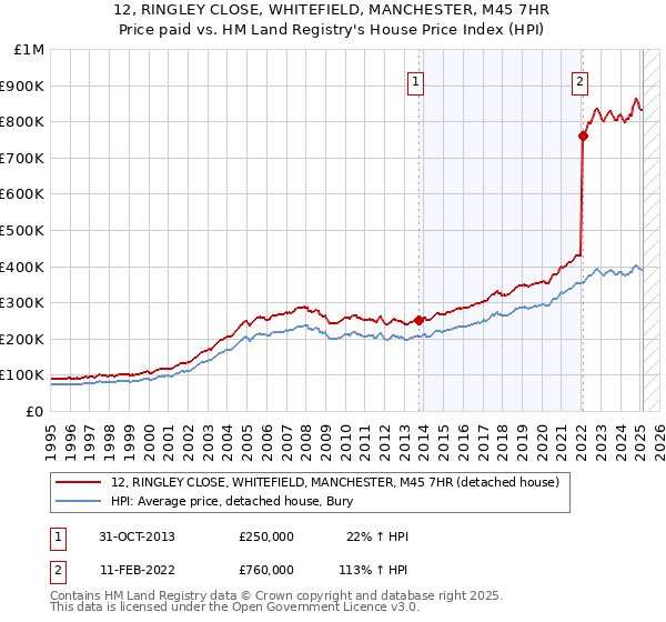 12, RINGLEY CLOSE, WHITEFIELD, MANCHESTER, M45 7HR: Price paid vs HM Land Registry's House Price Index