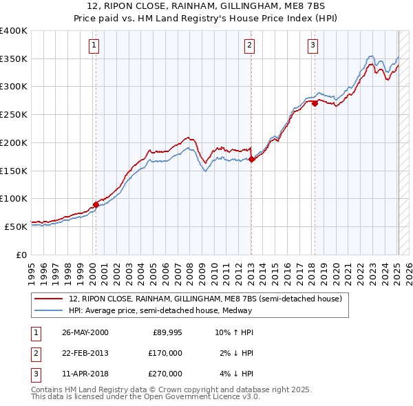 12, RIPON CLOSE, RAINHAM, GILLINGHAM, ME8 7BS: Price paid vs HM Land Registry's House Price Index