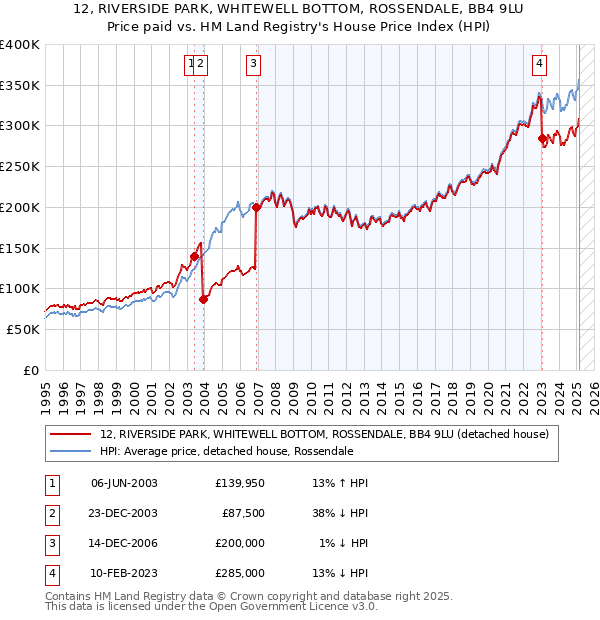 12, RIVERSIDE PARK, WHITEWELL BOTTOM, ROSSENDALE, BB4 9LU: Price paid vs HM Land Registry's House Price Index