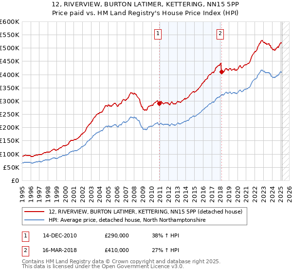 12, RIVERVIEW, BURTON LATIMER, KETTERING, NN15 5PP: Price paid vs HM Land Registry's House Price Index