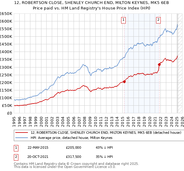 12, ROBERTSON CLOSE, SHENLEY CHURCH END, MILTON KEYNES, MK5 6EB: Price paid vs HM Land Registry's House Price Index