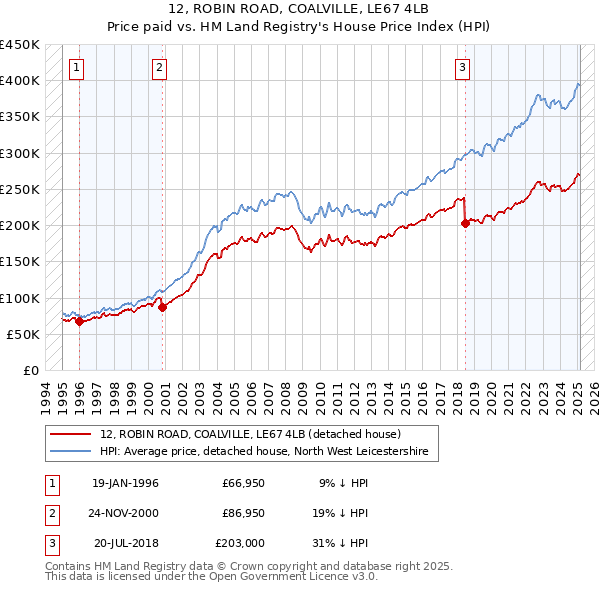 12, ROBIN ROAD, COALVILLE, LE67 4LB: Price paid vs HM Land Registry's House Price Index