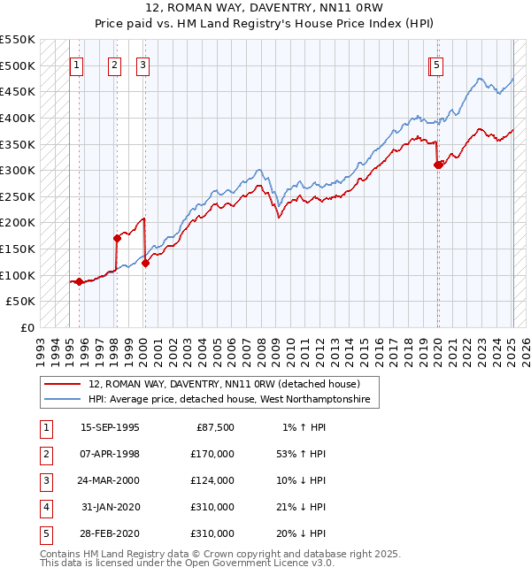 12, ROMAN WAY, DAVENTRY, NN11 0RW: Price paid vs HM Land Registry's House Price Index