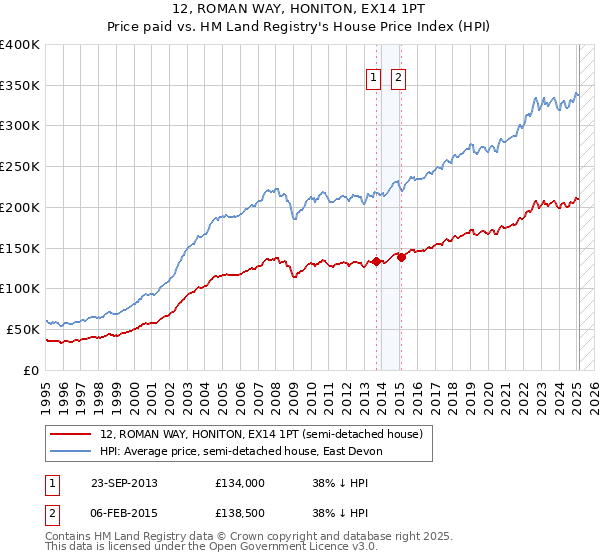 12, ROMAN WAY, HONITON, EX14 1PT: Price paid vs HM Land Registry's House Price Index