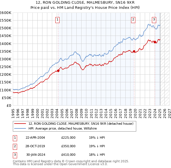 12, RON GOLDING CLOSE, MALMESBURY, SN16 9XR: Price paid vs HM Land Registry's House Price Index