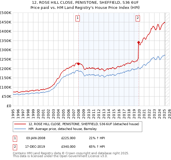 12, ROSE HILL CLOSE, PENISTONE, SHEFFIELD, S36 6UF: Price paid vs HM Land Registry's House Price Index