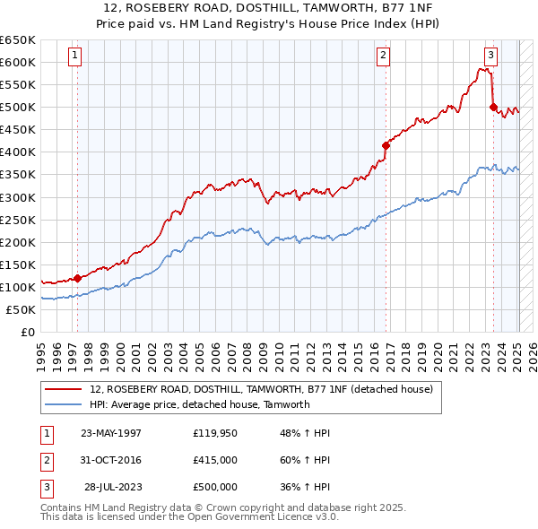 12, ROSEBERY ROAD, DOSTHILL, TAMWORTH, B77 1NF: Price paid vs HM Land Registry's House Price Index