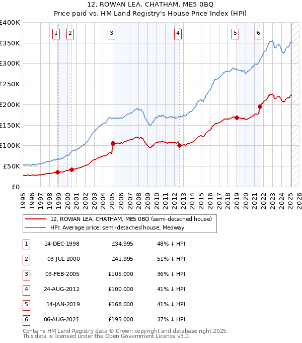 12, ROWAN LEA, CHATHAM, ME5 0BQ: Price paid vs HM Land Registry's House Price Index