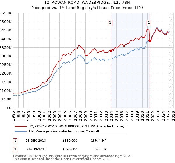 12, ROWAN ROAD, WADEBRIDGE, PL27 7SN: Price paid vs HM Land Registry's House Price Index