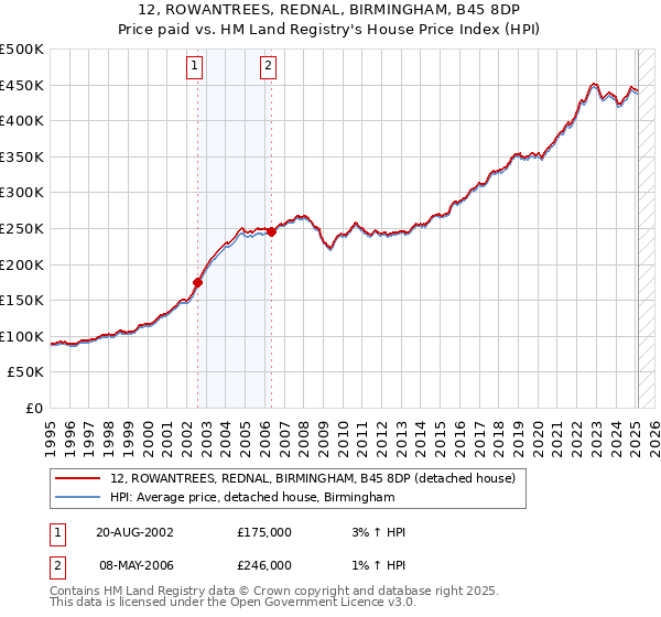 12, ROWANTREES, REDNAL, BIRMINGHAM, B45 8DP: Price paid vs HM Land Registry's House Price Index