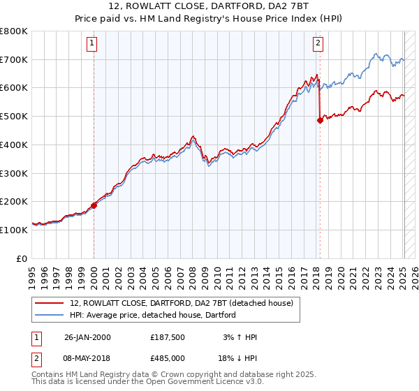 12, ROWLATT CLOSE, DARTFORD, DA2 7BT: Price paid vs HM Land Registry's House Price Index